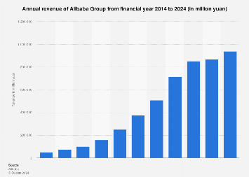 Alibaba: annual revenue 2024 | Statista