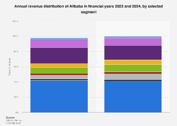 Alibaba: annual segment revenue distribution 2024