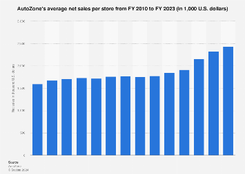 AutoZone stores - net sales 2023