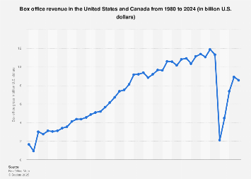 Box office revenue in the U.S. and Canada 2024