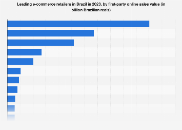 Brazil: leading e-tailers by 1st party sales 2023