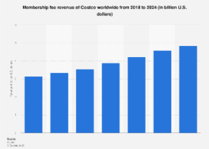 Costco membership fee revenue worldwide 2024