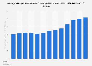 Costco's average sales per warehouse globally 2024