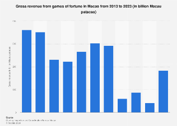 Gambling: games of fortune revenue Macao 2023