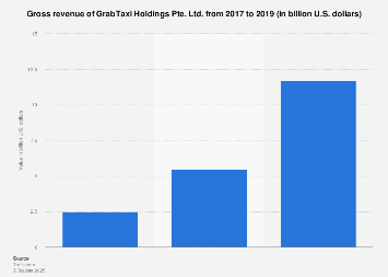 GrabTaxi Holdings Pte. Ltd.: gross revenue 2018