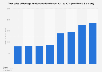 Heritage Auctions: total sales worldwide 2024