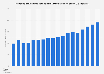 KPMG: global revenue 2007-2024 | Statista