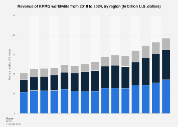 KPMG: revenue by region 2010-2024