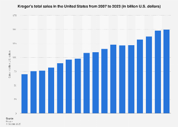 Kroger's sales in the U.S., 2023