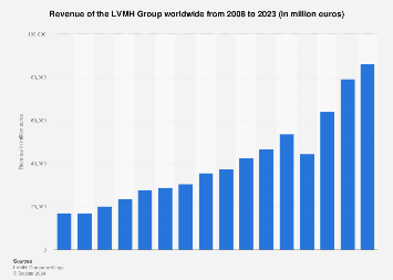 LVMH revenue 2023 | Statista