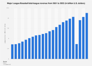 MLB league revenue 2023 | Statista