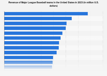 MLB revenue by team 2023