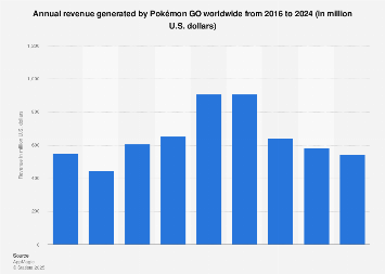 Pokémon GO revenue worldwide 2024