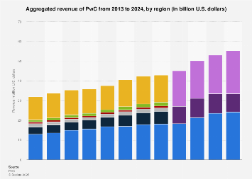 PwC: aggregated revenue by region 2024