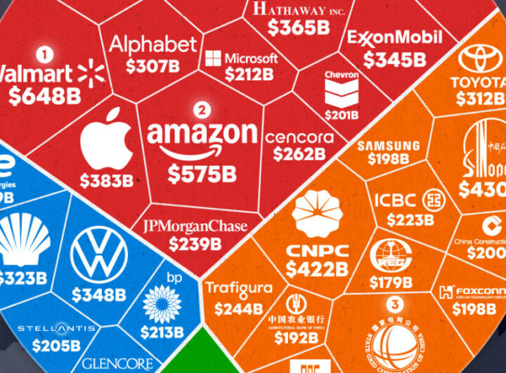 This chart compares the net profit margins of six big media companies along with their annual revenue.