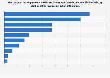 U.S. & Canada: film genres by total box office revenue 2024