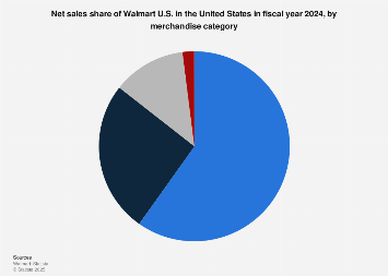 Walmart U.S. sales share by product category 2024