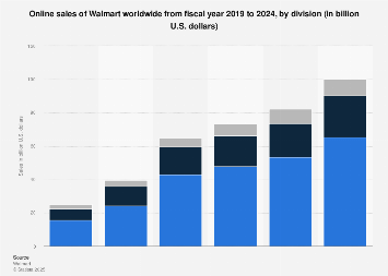 Walmart's eCommerce global sales by division 2024